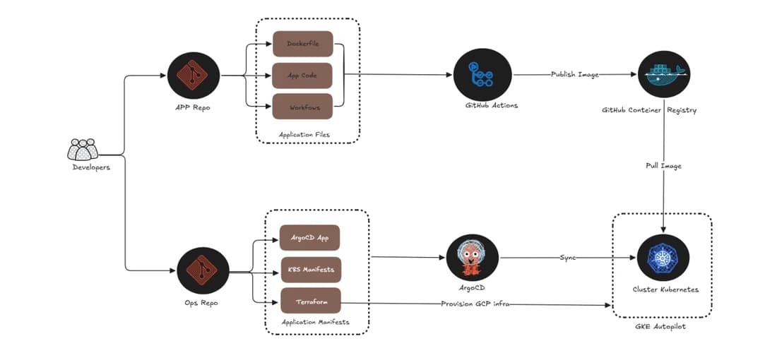 Diagrama de arquitectura del pipeline GitOps: repositorios de aplicación y operaciones, GitHub Actions, GHCR, ArgoCD y GKE